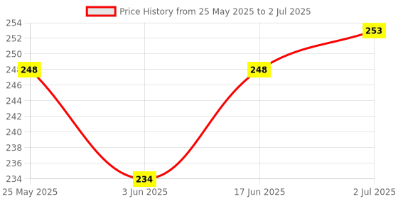 flipkart.com RoarX Type C 6 A 1 m Fast lightning USB Data Charging Cable Price History Graph from 25 May 2025 to 2 Jul 2025