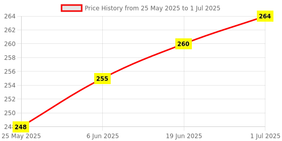 flipkart.com RoarX Type C 6 A 1 m Lightning Cable 1 m Apple Type C USB to Lightening, Fast Charging & Data Sync USB Cable Price History Graph from 25 May 2025 to 1 Jul 2025
