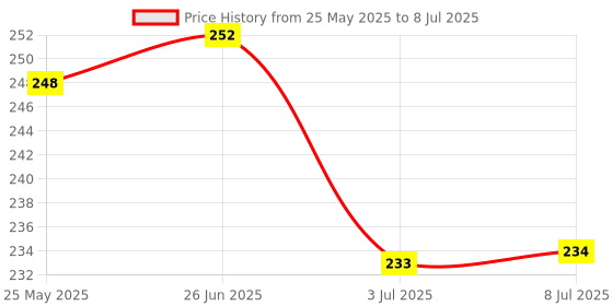 flipkart.com RoarX Type C 6 A 1 m Lightning Cable 1 m Type C USB to Lightening, Fast Charging & Data Sync USB Cable Price History Graph from 25 May 2025 to 8 Jul 2025