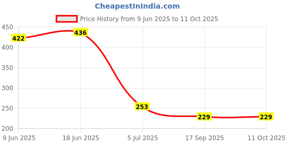 flipkart.com RoarX Type C 6 A 1 m Nylon Braided Band 4 USB Charging Data Cradle Dock Cable Charger Price History Graph from 9 Jun 2025 to 11 Oct 2025