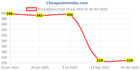 flipkart.com RoarX Type C 6 A 1 m Nylon Braided PD Fast Charging Type C to Type C Cable Price History Graph from 19 Jun 2025 to 20 Oct 2025