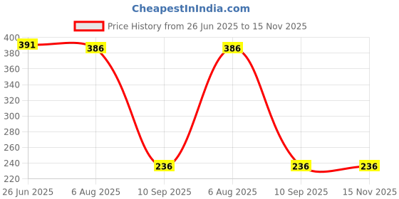 flipkart.com RoarX Type C 6 A 1 m PD Fast Charging (Apple MFi Certified) USB TYPE C to Lightning Price History Graph from 26 Jun 2025 to 15 Nov 2025