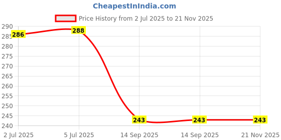 flipkart.com RoarX Type C 6 A 1 m TPE C to C cable fast Charging for Samsung A05 Original type c to c cable Price History Graph from 2 Jul 2025 to 21 Nov 2025