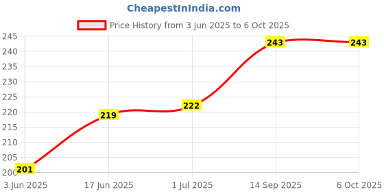 flipkart.com RoarX Type C 6 A 1 m TPE c to c cable Fast Charging for Samsung A34 A54 A23 S23 F34 S22 F54 A14 F14 F23 Original type c to c cable Price History Graph from 3 Jun 2025 to 6 Oct 2025