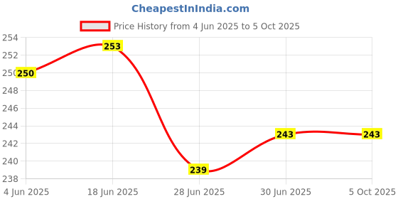 flipkart.com RoarX Type C 6 A 1 m TPE c to c cable for samsung c to c cable Price History Graph from 4 Jun 2025 to 5 Oct 2025