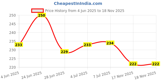 flipkart.com RoarX USB Type C Cable 6 A 1 m Nylon Braided Braided 25 watt Samsung type c cable for fast charging braided type c data cable compatible with Samsung Galaxy Phones A14 A73 F14 M34 S20 FE S21 FE Price History Graph from 4 Jun 2025 to 17 Nov 2025