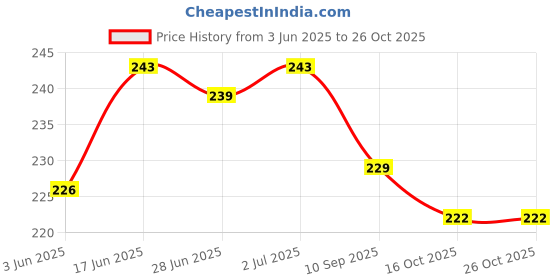 flipkart.com RoarX USB Type C Cable 6 A 1 m Nylon Braided Fast Charging Braided 60W Braided USB-C charging Cable for Iphone 15/15 Pro/ 15 Pro Max Price History Graph from 3 Jun 2025 to 25 Oct 2025