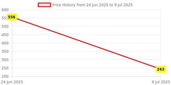 flipkart.com RoarX USB Type C Cable 6 A 1 m Nylon Braided Nylon Braided TType C to Type C 60W Max Output Fast Charging Cable Price History Graph from 24 Jun 2025 to 9 Jul 2025