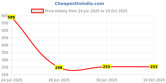 flipkart.com RoarX USB Type C Cable 6 A 1 m Nylon Braided Nylon Braided Type C Fast Charging PD Cable Price History Graph from 24 Jun 2025 to 18 Oct 2025