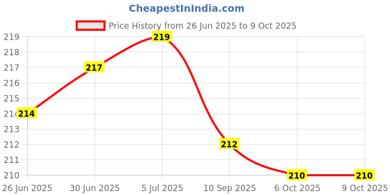 flipkart.com RoarX USB Type C Cable 8 A 1 m TPE 80W Compatible Data Sync Fast Charging Cable Supports Dash/Warp Charging Price History Graph from 26 Jun 2025 to 6 Oct 2025