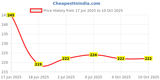 flipkart.com RoarX USB Type C Cable 8 A 1 m TPE 80W-/WARP/DASH/SUPERVOOC/SUPERDART CABLE Price History Graph from 17 Jun 2025 to 9 Oct 2025