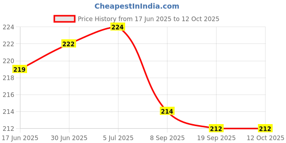 flipkart.com RoarX USB Type C Cable 8 A 1 m TPE 80W//65W ULTRAFAST SUPERVOOC/WARP/SUPERDART/VOOC/DART FAST CHARGER CABLE Price History Graph from 17 Jun 2025 to 12 Oct 2025