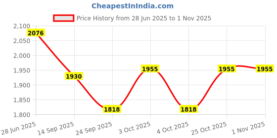 flipkart.com joyride Roary Rideon Car for Kids with Music LED Lights Backrest,Storage & Big Wheels joyride Price History Graph from 28 Jun 2025 to 31 Oct 2025