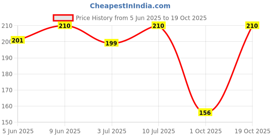 flipkart.com chip chops Roast Chicken Strips Dog Meaty Treat - 70 gm Chicken Dog Treat chip chops Price History Graph from 5 Jun 2025 to 19 Oct 2025