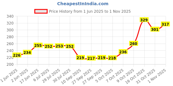 flipkart.com svsonline Roasted Clay Bhutdo Khadi Bhutado Mitti Butter Soil (1 KG) Soil svsonline Price History Graph from 1 Jun 2025 to 1 Nov 2025