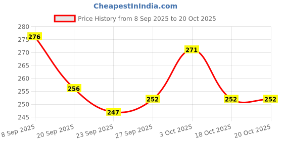 flipkart.com wrapped up love Roasted Coffee and Vanilla Musk mini Scented candles Candle wrapped up love Price History Graph from 8 Sep 2025 to 20 Oct 2025