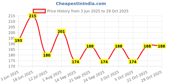 flipkart.com vinarghya Roasted Fuller’s Earth / Bhuni Bhunji Senki Multani Mitti / Clay Nakumatt Bhutdo Regular Asymmetrical Crystal Stone vinarghya Price History Graph from 3 Jun 2025 to 28 Oct 2025