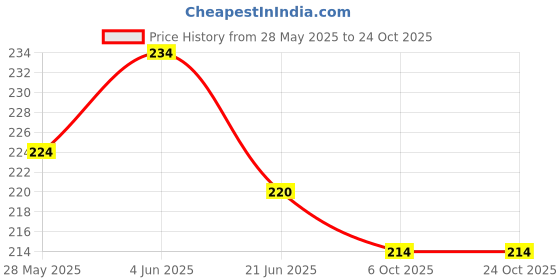 flipkart.com okhli musal brand Roasted Gram Flour | Pure & Tasty Refined Fibrous - Sattu 850g okhli musal brand Price History Graph from 28 May 2025 to 22 Oct 2025