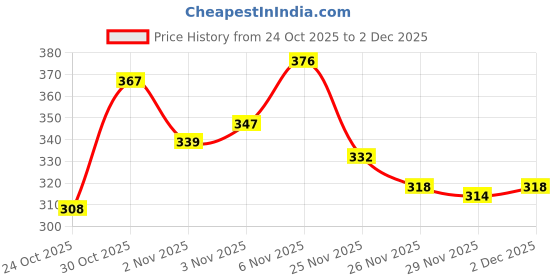 flipkart.com roaster Light weight classy sneakers shoes for men Lace Up For Men roaster Price History Graph from 24 Oct 2025 to 2 Dec 2025