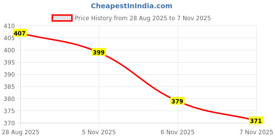 flipkart.com roaster Light weight stylish attractive sneakers shoes for men Sneakers For Men roaster Price History Graph from 28 Aug 2025 to 7 Nov 2025