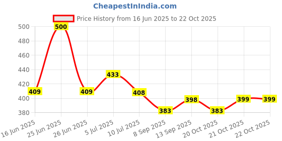 flipkart.com roaster Stylish comfort casual, sneakers light weight shoes for men's Casuals For Men Sneakers For Men roaster Price History Graph from 16 Jun 2025 to 21 Oct 2025