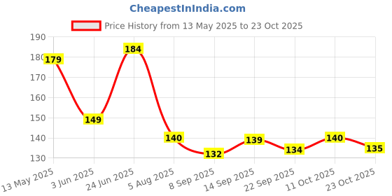 flipkart.com sandook Roasting Net with Steel Tong, Stainless Steel Wire Roaster, Papad Jali,Roti Grill,Chapati, Grill Chicken Grill Square Roaster (1+Tong 1 Pcs) Kitchen Tool Set sandook Price History Graph from 13 May 2025 to 23 Oct 2025
