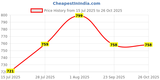 flipkart.com roadster Roater Women | Girl Casual Shoe Sneakers For Women roadster Price History Graph from 15 Jul 2025 to 24 Oct 2025