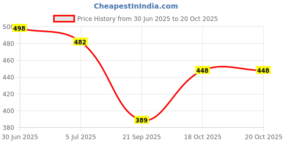 flipkart.com robbie jones Casual Sneakers Canvas High Top Boots For Boys And Men Sneakers For Men robbie jones Price History Graph from 30 Jun 2025 to 20 Oct 2025