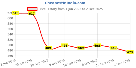 flipkart.com robbie jones Casual Sneakers Colour Blocked Shoes For Boys And Men Sneakers For Men robbie jones Price History Graph from 1 Jun 2025 to 2 Dec 2025