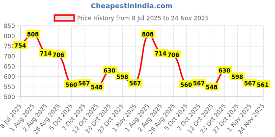 flipkart.com robbie jones Casual Sneakers For Men robbie jones Price History Graph from 8 Jul 2025 to 24 Nov 2025