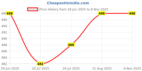 flipkart.com robbie jones Embroider party Wedding Ethnic Shoes For Men Jutis For Men robbie jones Price History Graph from 29 Jun 2025 to 1 Nov 2025