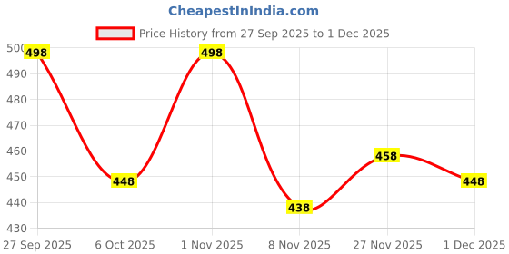 flipkart.com robbie jones Men Sandal robbie jones Price History Graph from 27 Sep 2025 to 1 Dec 2025