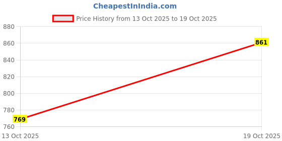 flipkart.com robecult Women Relaxed Fit High Rise Light Blue Jeans robecult Price History Graph from 13 Oct 2025 to 19 Oct 2025