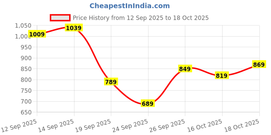flipkart.com liberty ROBERT-2 Derby For Men liberty Price History Graph from 12 Sep 2025 to 18 Oct 2025