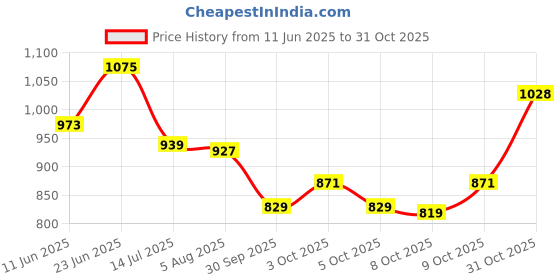 flipkart.com liberty ROBERT-2 Derby For Men liberty Price History Graph from 11 Jun 2025 to 31 Oct 2025