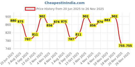 flipkart.com akki Robert Frost Handmade Compass Maritime Brass Nautical 2" with leather case Compass akki Price History Graph from 20 Jun 2025 to 26 Nov 2025