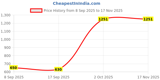 flipkart.com bypass ROBERT LAMP ASTRONAUT SPEACE STAR PROJECTER BF20333 Table Lamp bypass Price History Graph from 8 Sep 2025 to 16 Nov 2025
