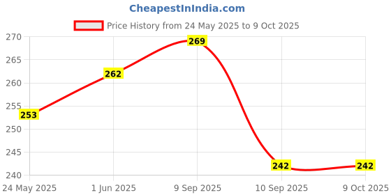 flipkart.com robin Analog Watch- For Men You you are 80 gold watch for men robin Price History Graph from 24 May 2025 to 9 Oct 2025