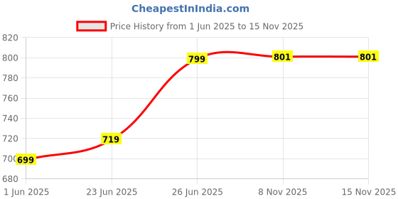 flipkart.com robin collection Brass Straight Bulb Horn Bb Alto Horn robin collection Price History Graph from 1 Jun 2025 to 15 Nov 2025