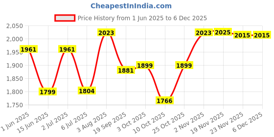 flipkart.com robin collection Lakshmi Ganesh 92.5% Silver Plated Statue (Hindu Deity Idol) Decorative Showpiece-13.97 cm robin collection Price History Graph from 1 Jun 2025 to 5 Dec 2025