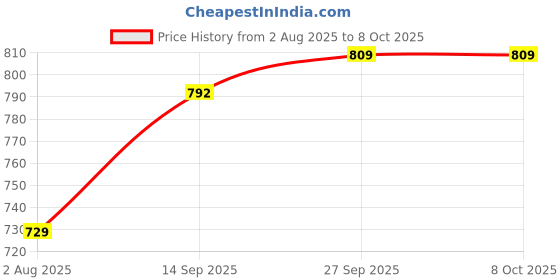 flipkart.com robin export company 100% Genuine 11 Mukhi Nepali Rudraksha eleven Faced Rudraksh With Lab Tested Wood robin export company Price History Graph from 2 Aug 2025 to 7 Oct 2025