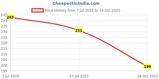 flipkart.com robin export company 100% Genuine 7Mukhi Nepali Rudraksha Seven Faced Rudraksh Certificate Lab Test Sterling Silver Wood robin export company Price History Graph from 7 Jul 2025 to 16 Oct 2025
