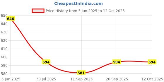 flipkart.com robin export company 100% Genuine 9 Mukhi Nepali Rudraksha Nine Faced Rudraksh With LabTested Sterling Silver Wood robin export company Price History Graph from 5 Jun 2025 to 12 Oct 2025