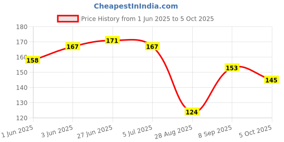flipkart.com robin export company 2 Mukhi Nepali Rudraksha Two Faced Rudraksh With Lab Test Certificate Sterling Silver Wood robin export company Price History Graph from 1 Jun 2025 to 5 Oct 2025