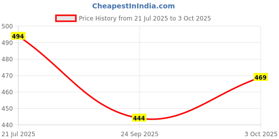flipkart.com robin export company 9 Mukhi Nepali Rudraksha Nine Faced Rudraksh With LabTested Sterling Silver Wood Locket robin export company Price History Graph from 21 Jul 2025 to 3 Oct 2025