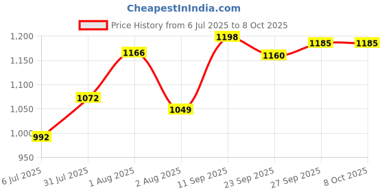 flipkart.com robin export company Analog Chess Clock robin export company Price History Graph from 6 Jul 2025 to 7 Oct 2025