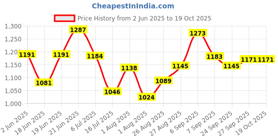 flipkart.com Robin Export Company Antique Brass Monocular Binocular Telescope Catadioptric Telescope Price History Graph from 2 Jun 2025 to 17 Oct 2025