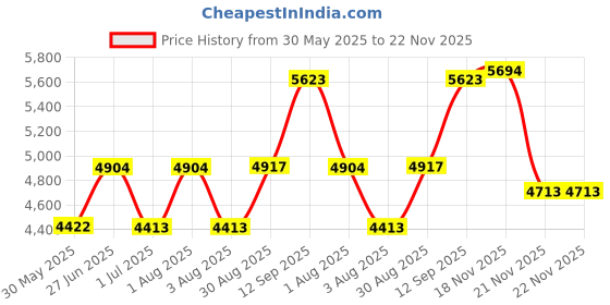 flipkart.com robin export company Bb Clarinet 17 Key Bakelite Body with Case Accessories Clarinet robin export company Price History Graph from 30 May 2025 to 21 Nov 2025
