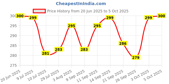 flipkart.com robin export company Brass Dhoop Dani Loban with Brass Handle Incense Holder Burner for Pooja Room Dhoop robin export company Price History Graph from 20 Jun 2025 to 5 Oct 2025