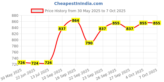 flipkart.com robin export company Contrabass Bugle robin export company Price History Graph from 30 May 2025 to 7 Oct 2025